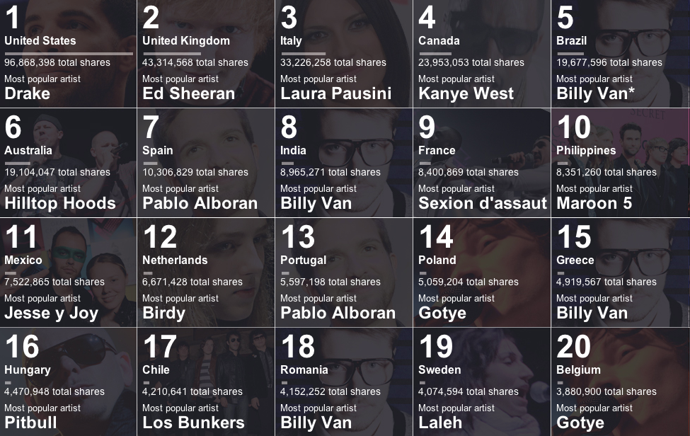 And the most downloaded artist for each country is…