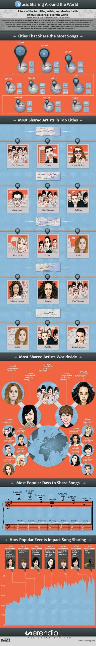 Infographie : musique et réseaux sociaux, les chiffres illustrés