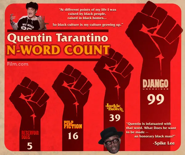 L’image : le nombre de “nigger” dans les films de Tarantino