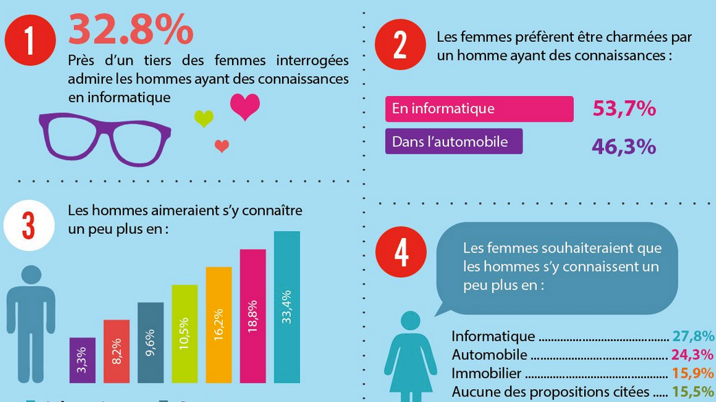 Les femmes sont plus attirées par les hommes qui maîtrisent l’informatique