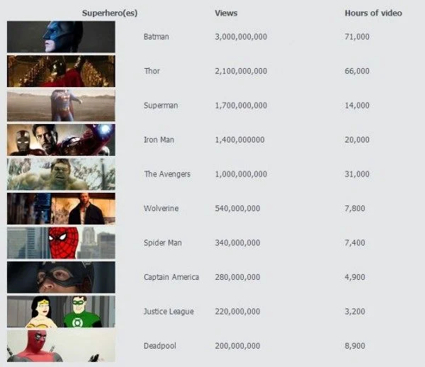 Et le super-héros le plus populaire de YouTube est…