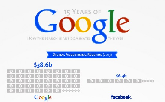 Infographie : comment Google domine Internet