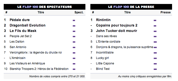 Infographie : les 100 meilleurs films selon AlloCiné