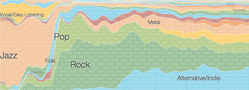 Google édite une timeline de tous les genres musicaux