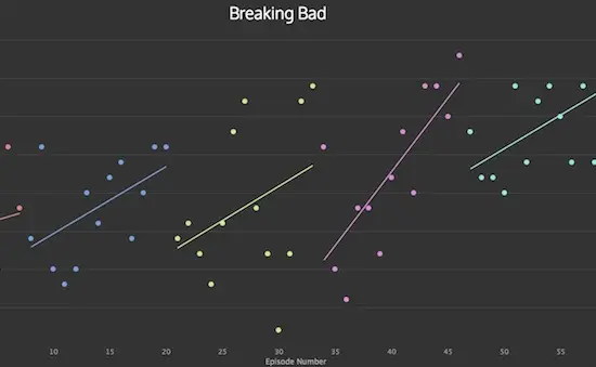 L’évolution de la qualité des séries saison par saison selon IMDb