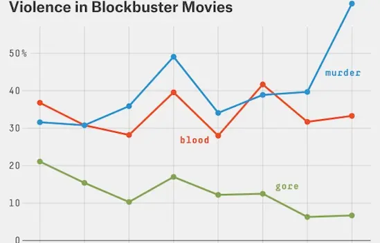 Violence, personnages, comics : les critères d’un blockbuster à succès