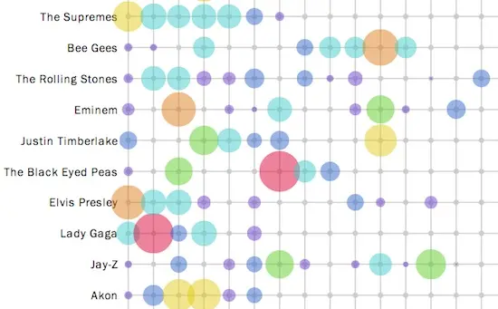 Infographie : le Time sort le classement ultime des stars de la musique