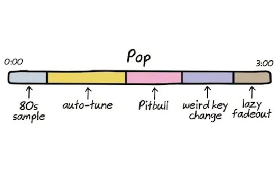 En image : l’anatomie des chansons en fonction de leur genre