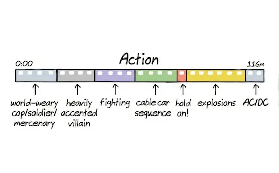 En image : l’anatomie des films en fonction de leur genre