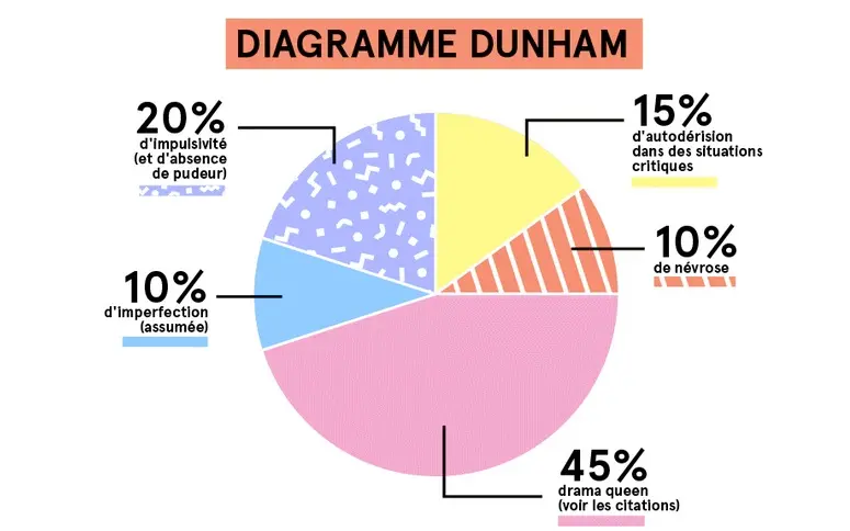 Lena Dunham en une infographie