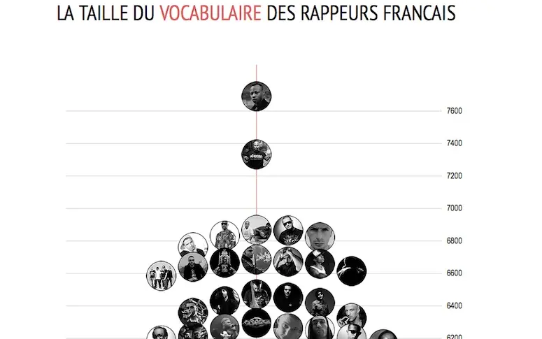 Infographie : les rappeurs français les plus lettrés du rap game