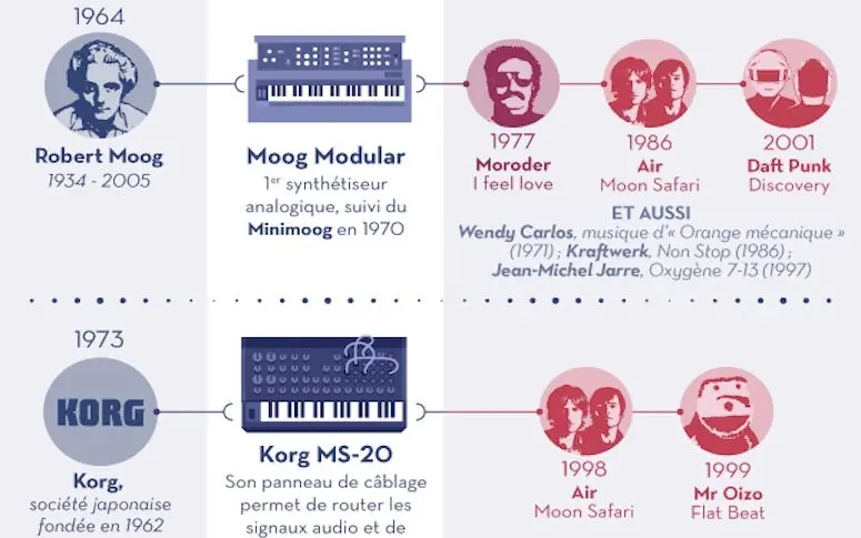 Infographie : l’histoire des instruments qui ont fait l’électro