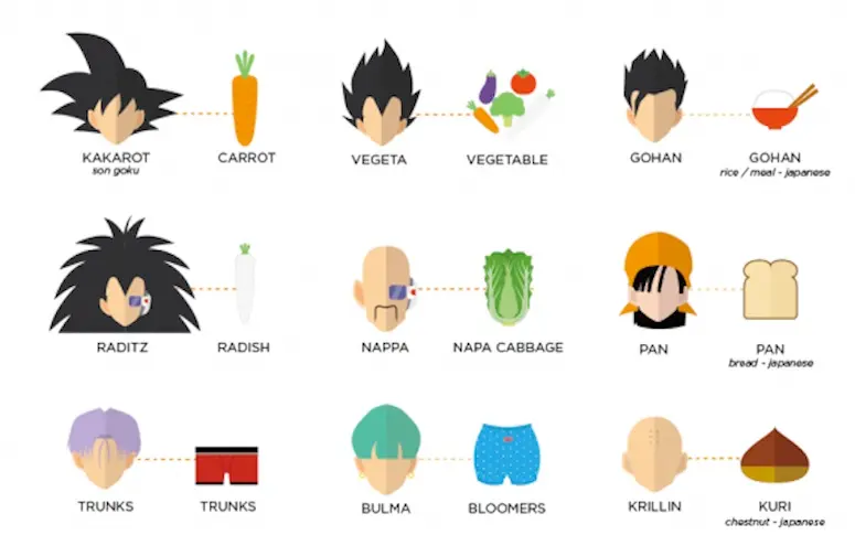 Infographie : l’origine des noms des personnages de Dragon Ball