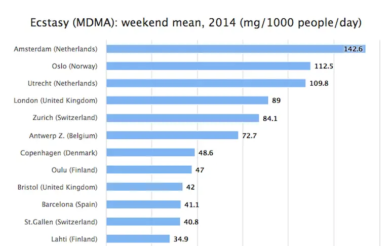 Data : de Paris à Londres, les habitudes de consommation de drogue en Europe