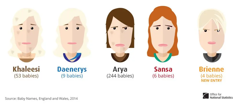 Khaleesi, Arya, Tyrion  : quand Game of Thrones influence les prénoms des bébés anglais