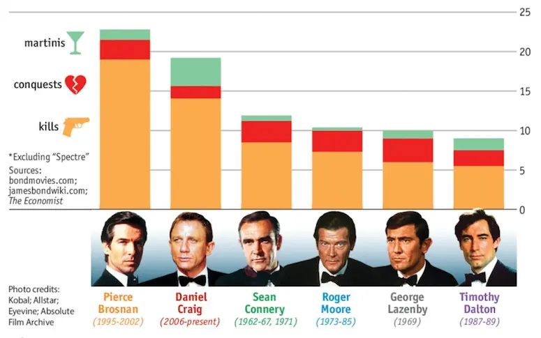 Infographie : James Bond, séducteur alcoolique et meurtrier