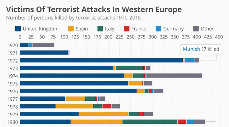 Un demi-siècle de terrorisme en Europe de l’Ouest résumé en une infographie