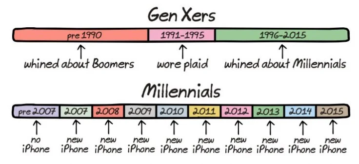 Les différences entre les générations résumées en un dessin humoristique