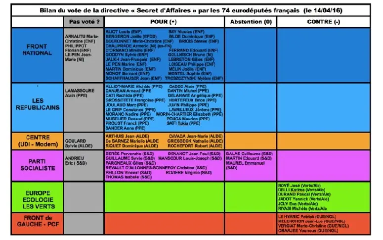 Secret des affaires : un post Facebook dévoile la liste des élus qui ont voté la directive