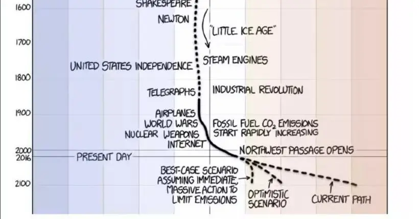 Cette BD géante démontre l’ampleur du réchauffement climatique