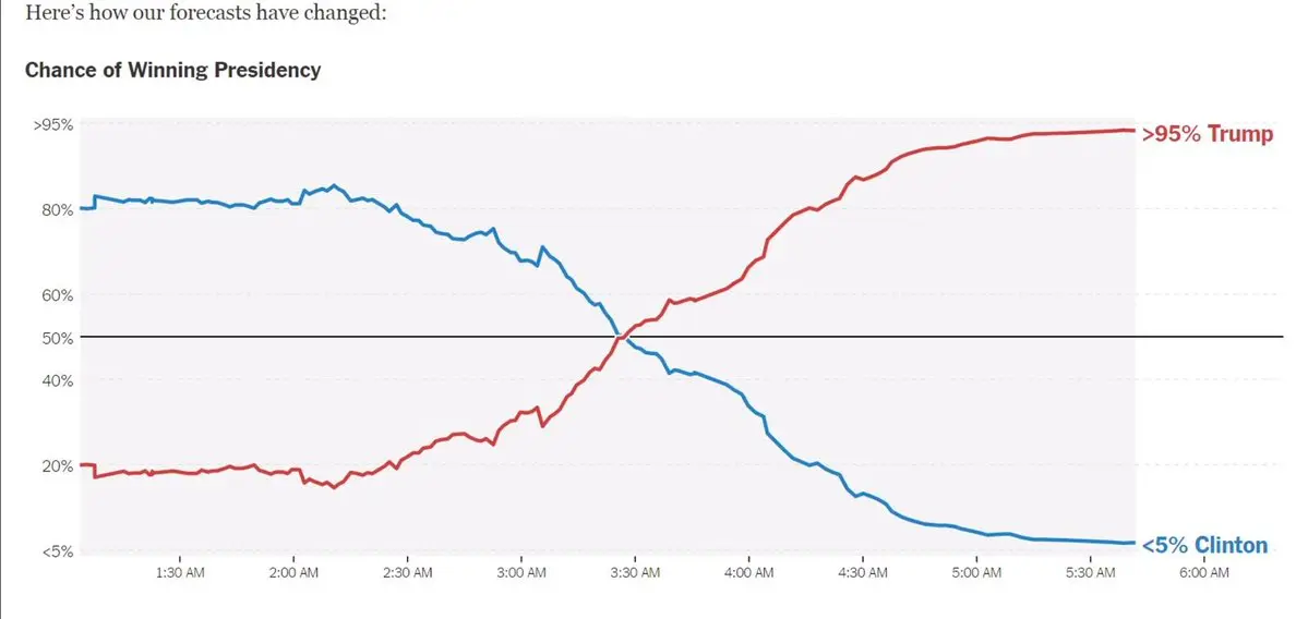 Trump vs Clinton : ce graphique résume ce qu’il vient de se passer cette nuit