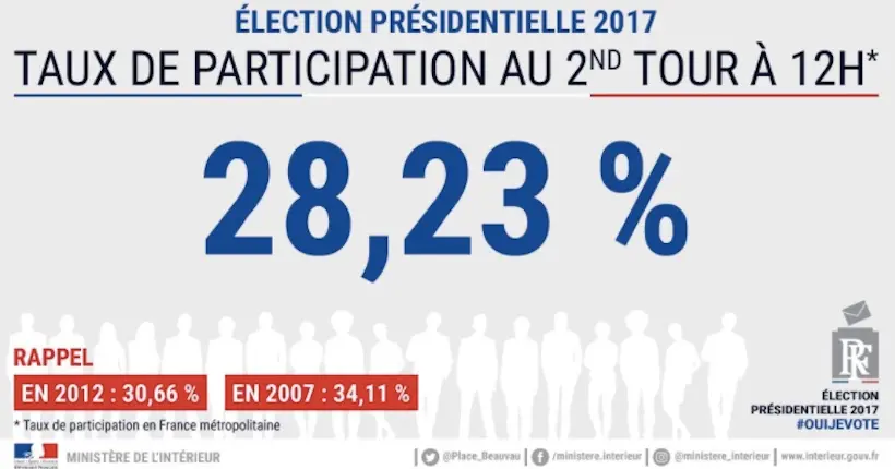 Second tour : taux de participation à 28,23 % à midi