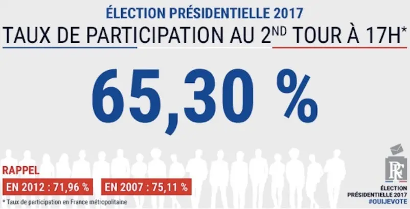 À 17 heures, la participation en recul par rapport au premier tour