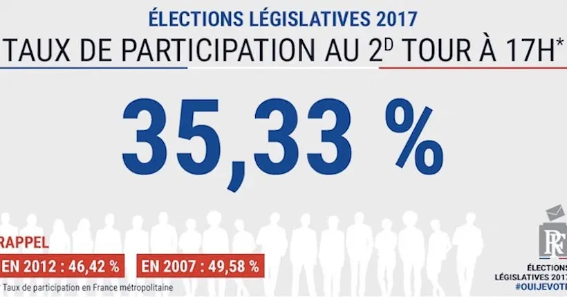 Législatives : à 17 heures, à peine plus d’un Français sur trois est allé voter