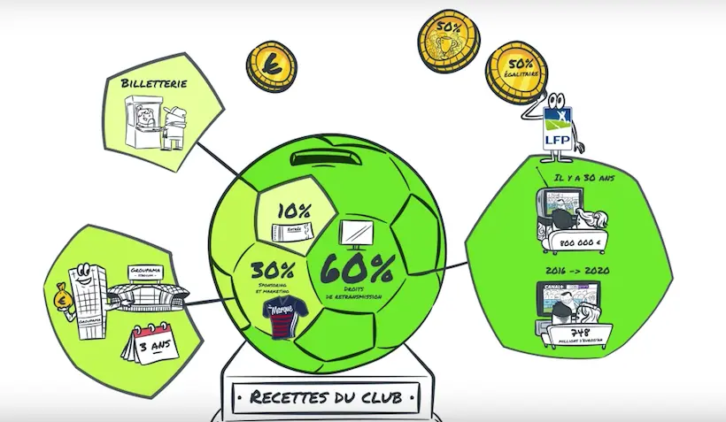 Vidéo : comprendre l’économie du football en 3 minutes 30 chrono