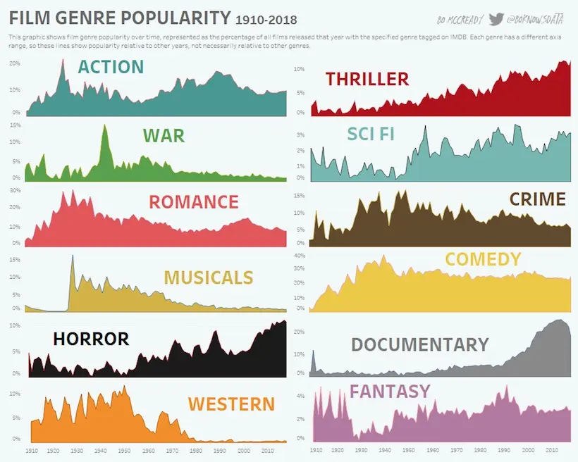 Une grande étude nous apprend quels films étaient populaires à chaque époque
