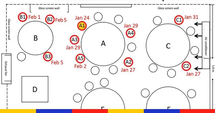 Ce schéma illustre comment la clim d’un resto pourrait favoriser la propagation du virus