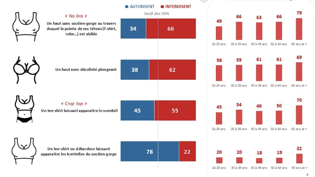 “Hallucinant” : un sondage sur la tenue des lycéennes provoque un tollé