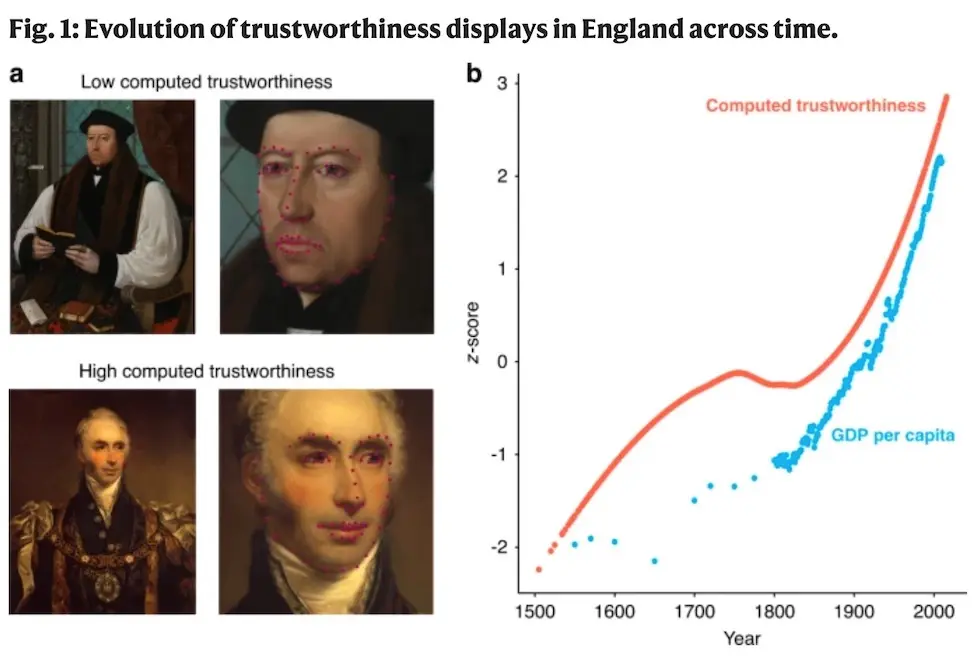 Pourquoi une étude sur le degré de fiabilité des visages a créé la controverse ?