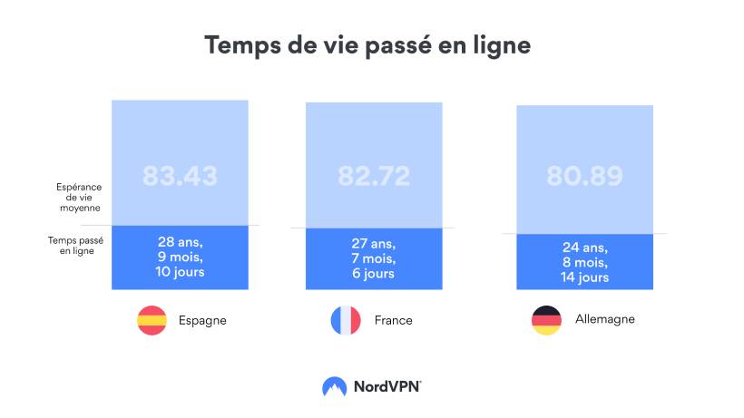 Combien De Temps Passons-nous Dans Notre Vie Sur Internet