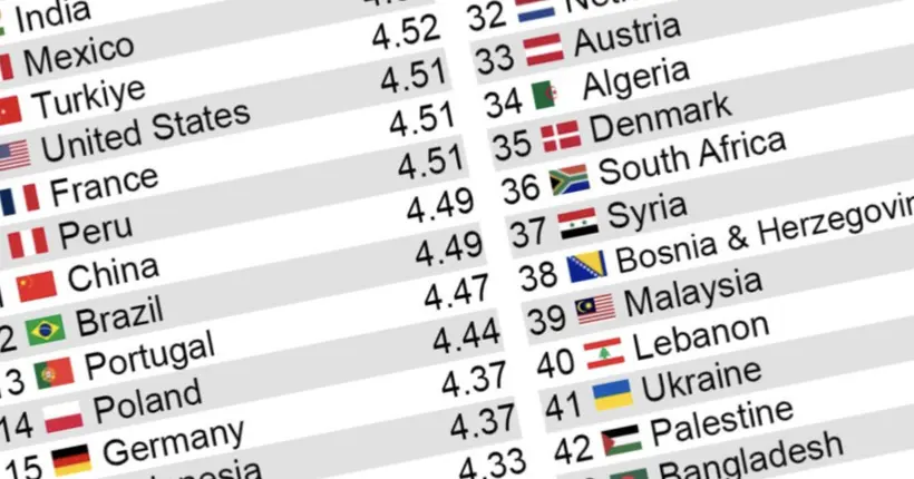 Ce classement des pays “où l’on mange le mieux” est absolument désastreux